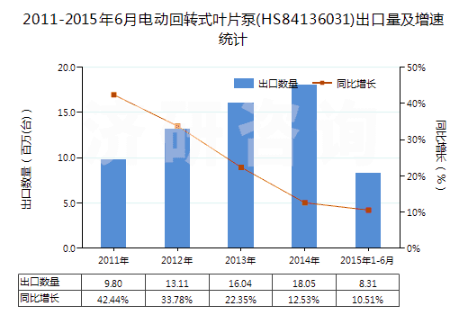 2011-2015年6月電動回轉(zhuǎn)式葉片泵(HS84136031)出口量及增速統(tǒng)計(jì)